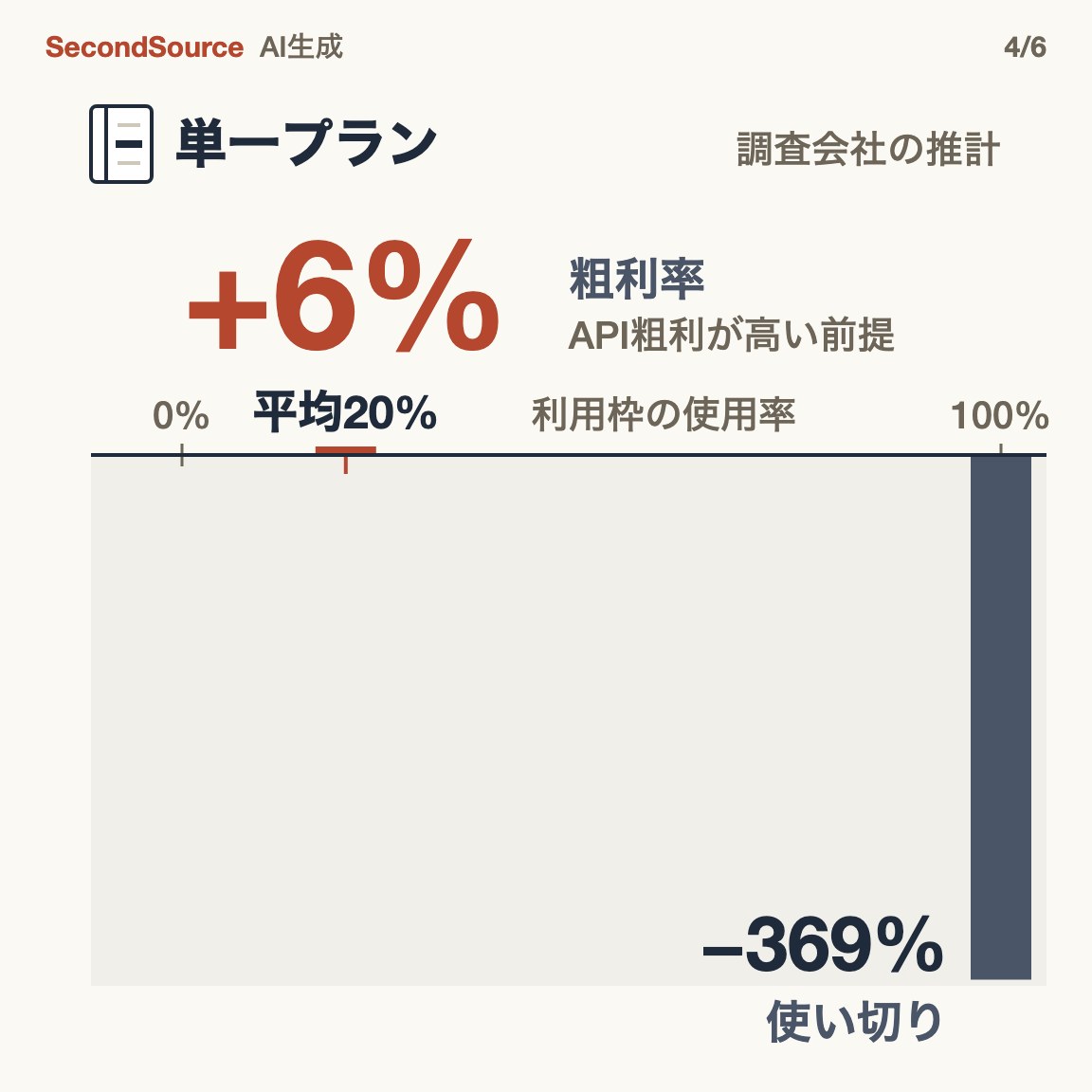 平均的な契約者は赤字でなく、枠を使い切る層が赤字(+6%)