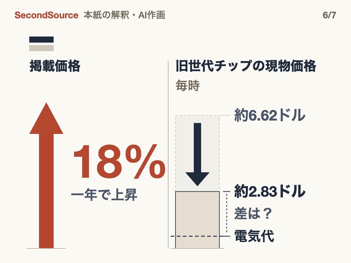 価格はまだ底ではない：掲載価格は上昇、下がったのは旧世代チップの現物価格だけ(18%)