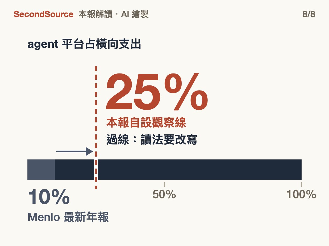agent 平台占比升到觀察線，本篇讀法就要改(25%)
