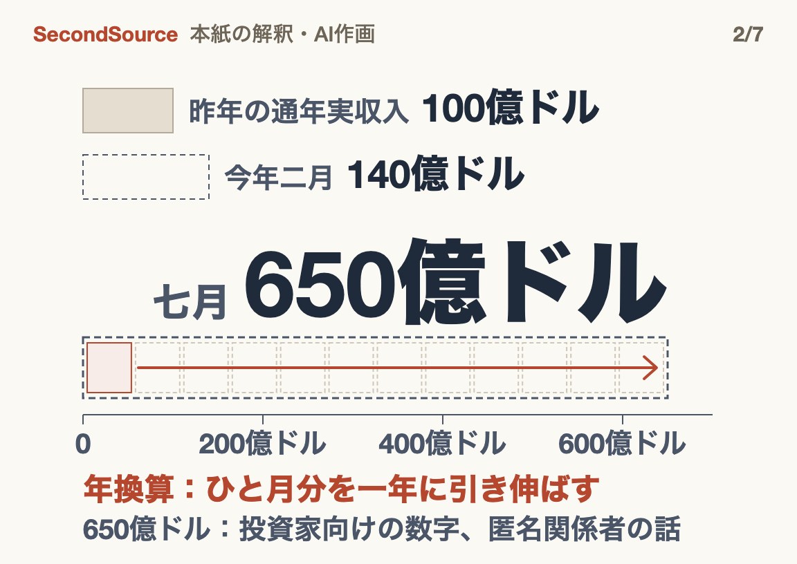 収入は急伸しているが、650億米ドルは投資家向けの年換算の数字(匿名関係者の話)で、1年分の実収入ではない(650億ドル)