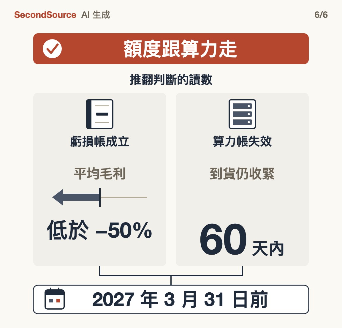 判斷:額度跟著算力走,並寫明什麼會推翻它(60)