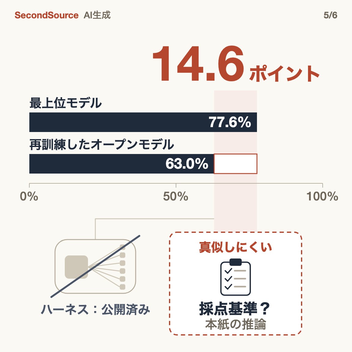 ハーネスは公開済み、再訓練したオープンモデルはなお劣る。真似しにくいのは採点基準かもしれない(14.6)