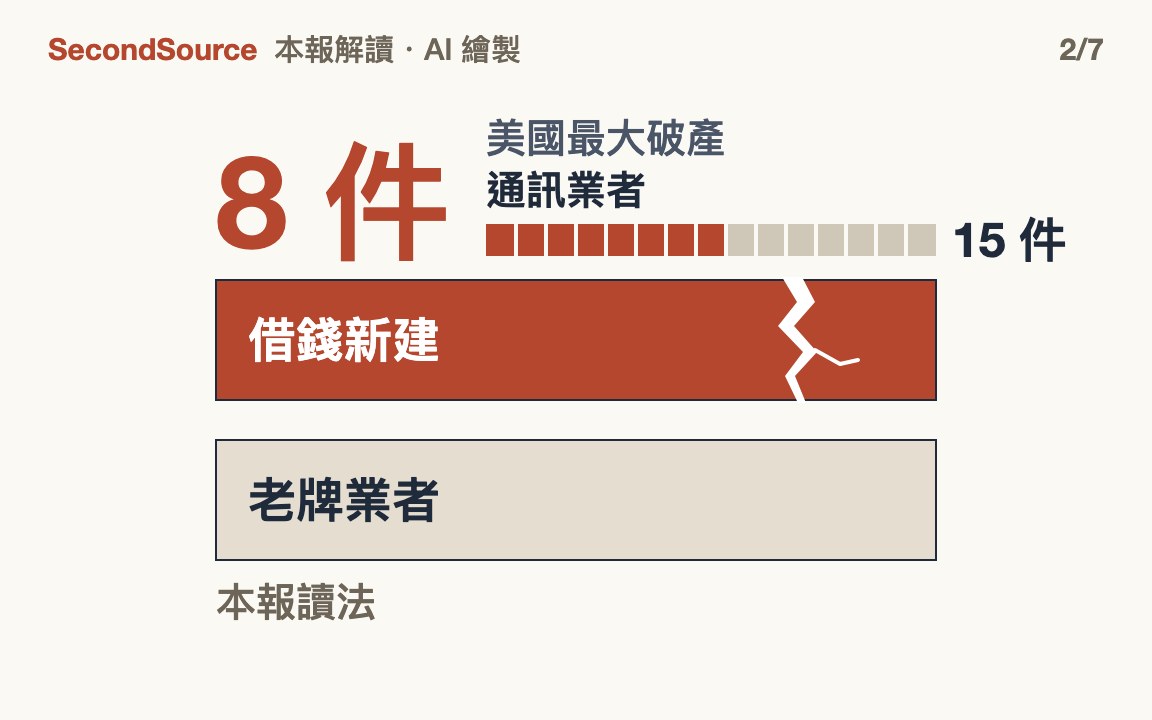 電信倒的是借錢新建的那層,老牌業者活下來(8 件)
