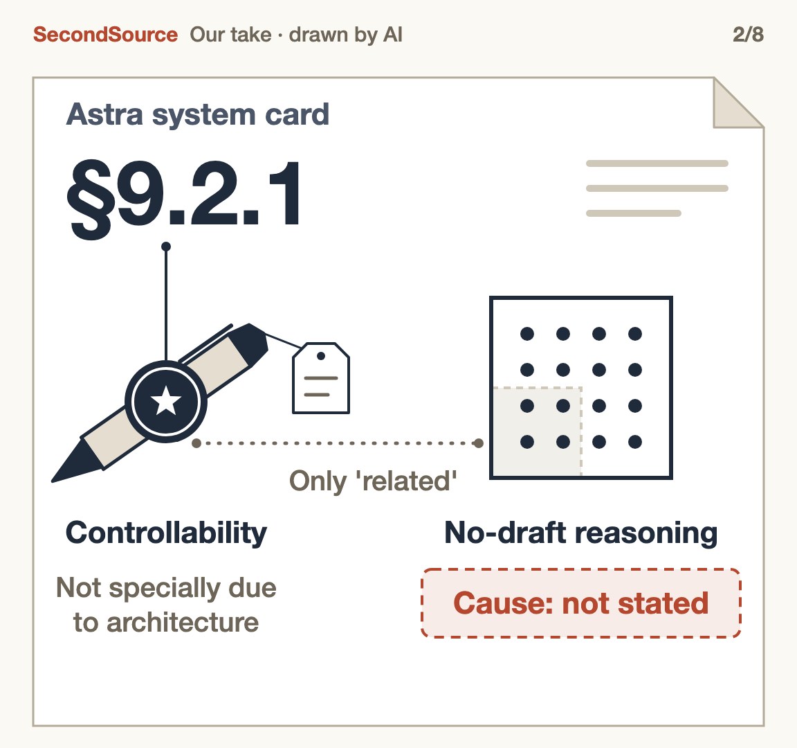 OpenAI's assurance covers only controllability; the card never says why no-draft reasoning got stronger(§9.2.1)
