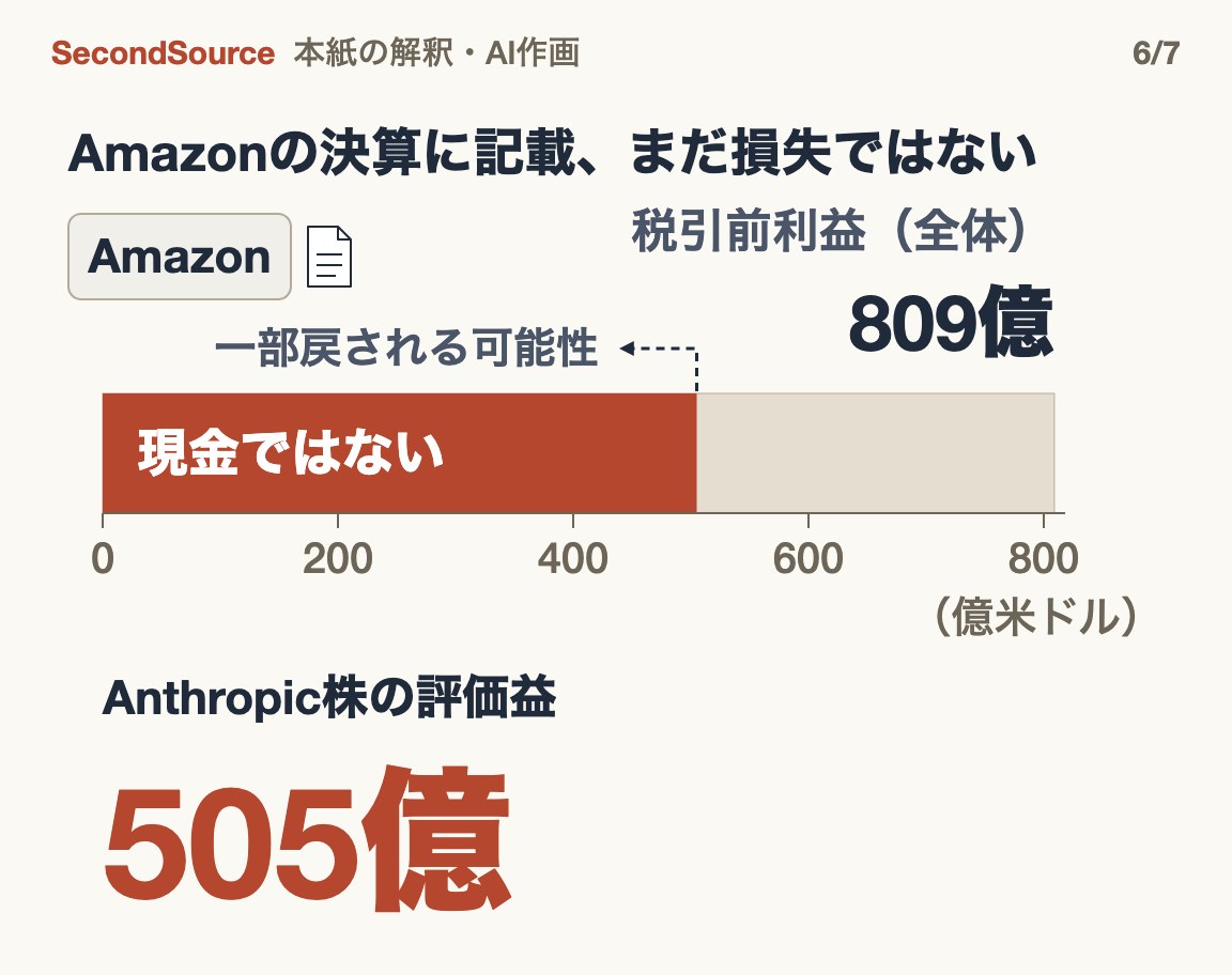 Amazonの税引前利益の大部分はAnthropic株の評価益で、上場価格が低ければ一部戻される可能性がある(505億)