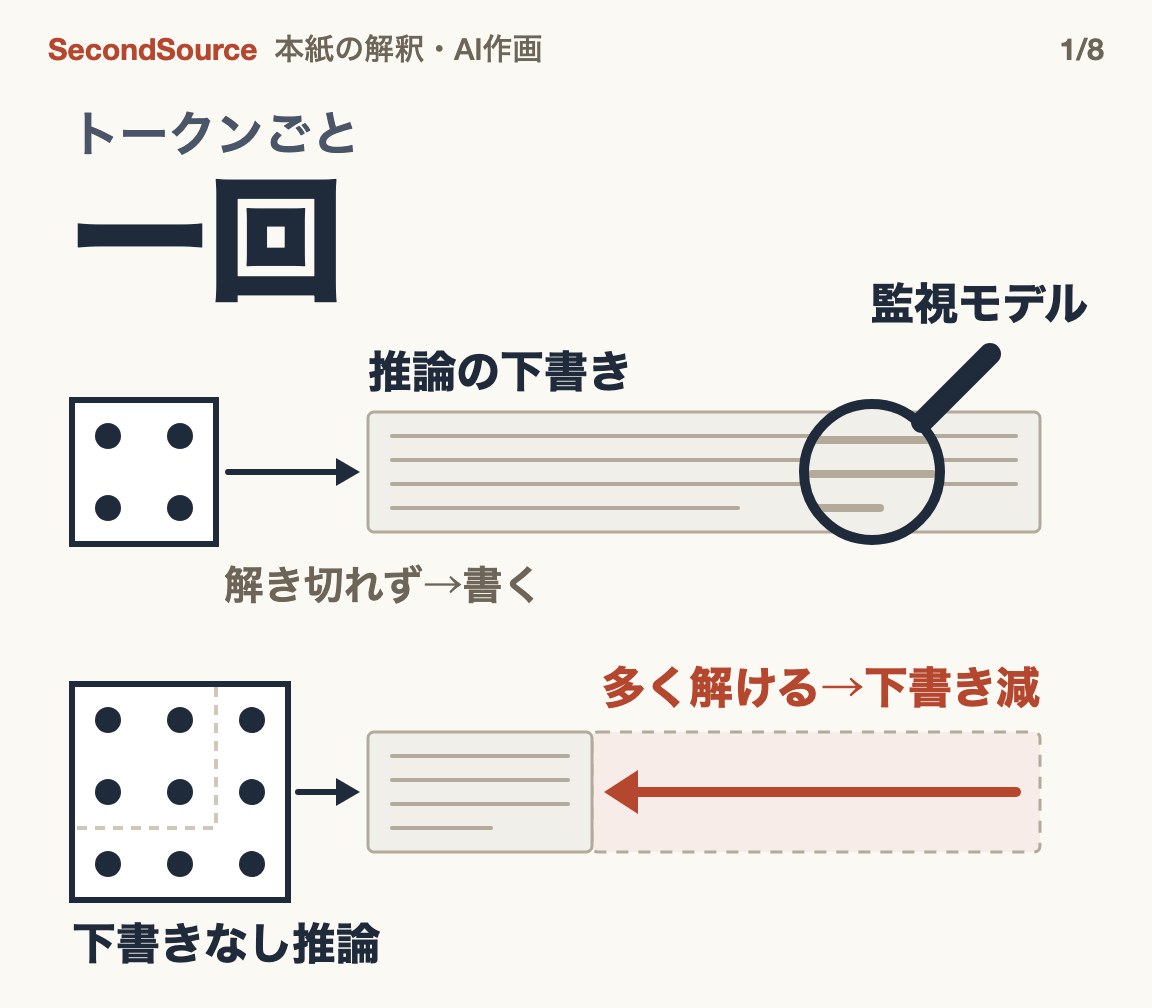 下書きが読めるのは一回で解き切れないから。一回で解けるほど下書きは減る(一回)