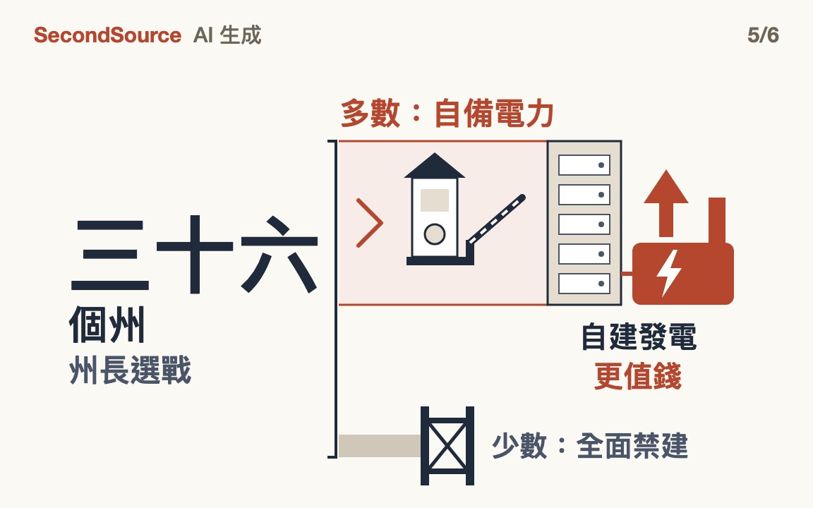 多數參選人要自備電力，不是禁建；自建發電更值錢(三十六)