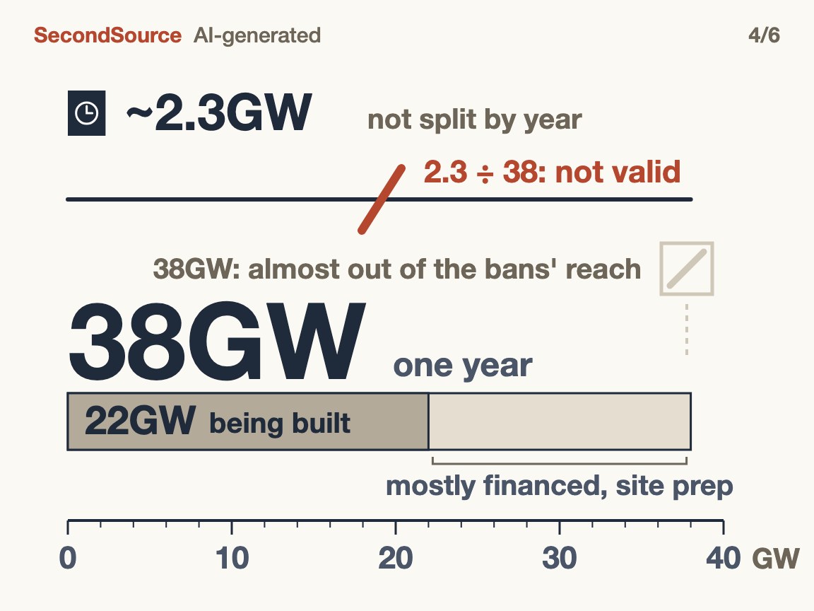 2.3GW is right; dividing it by 38GW is not, since that year's projects are almost out of the bans' reach(38GW)