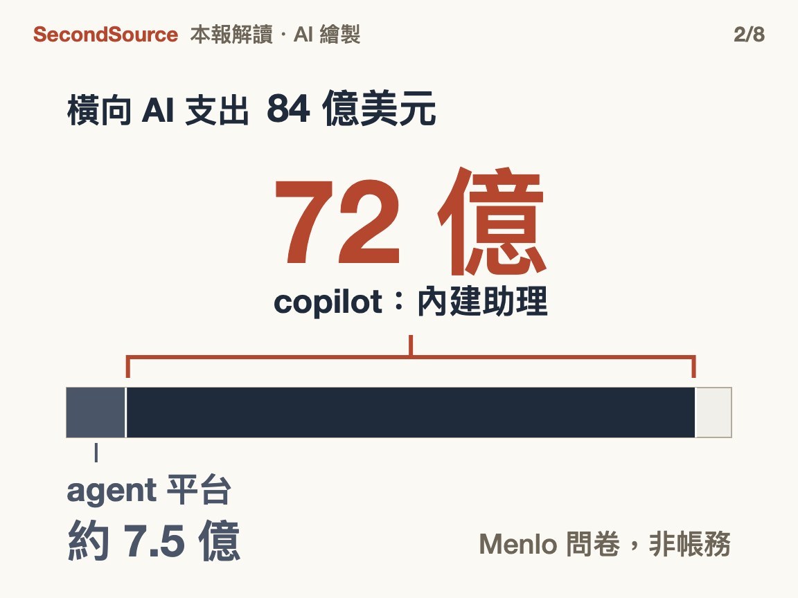 橫向的錢大半付給內建助理，不是 agent 平台(72 億)