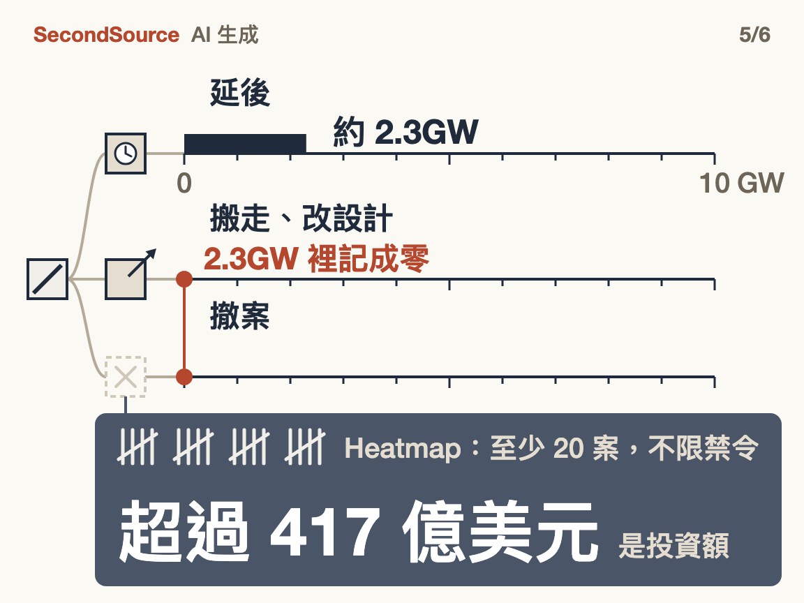 這把尺把搬走與撤案都記成零；Heatmap 數到至少 20 個遭地方反對撤掉的提案(不限於碰上禁令的)，涉及投資合計超過 417 億美元(是投資額，不是損失)