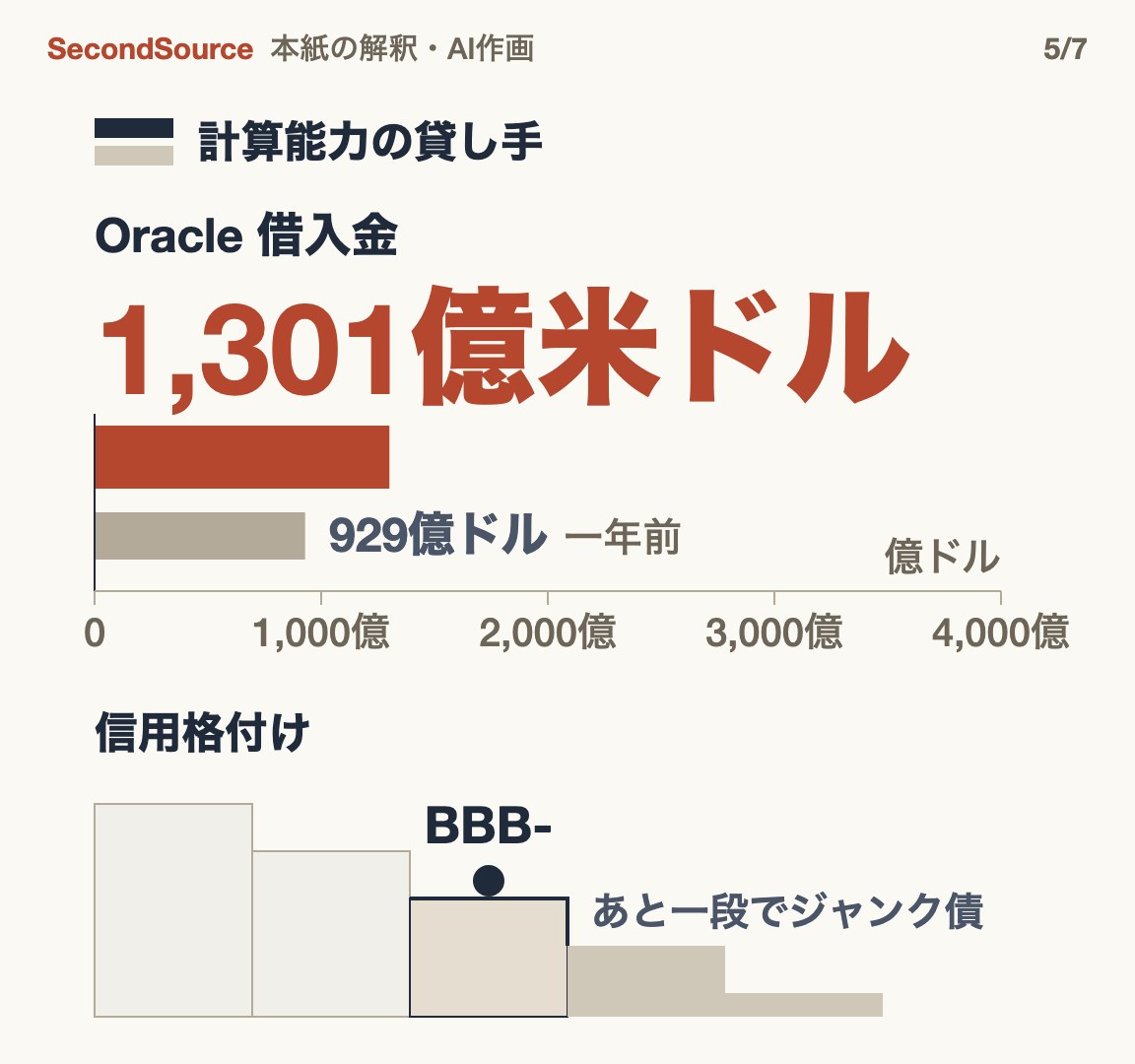 借金は計算能力の貸し手へ：Oracleの借入は一年で急増、ジャンク債まであと一段(1,301億米ドル)