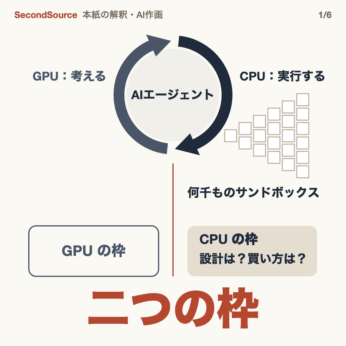 エージェントの一巡は二つに分かれる:GPUが考え、CPUが動く(二つの枠)