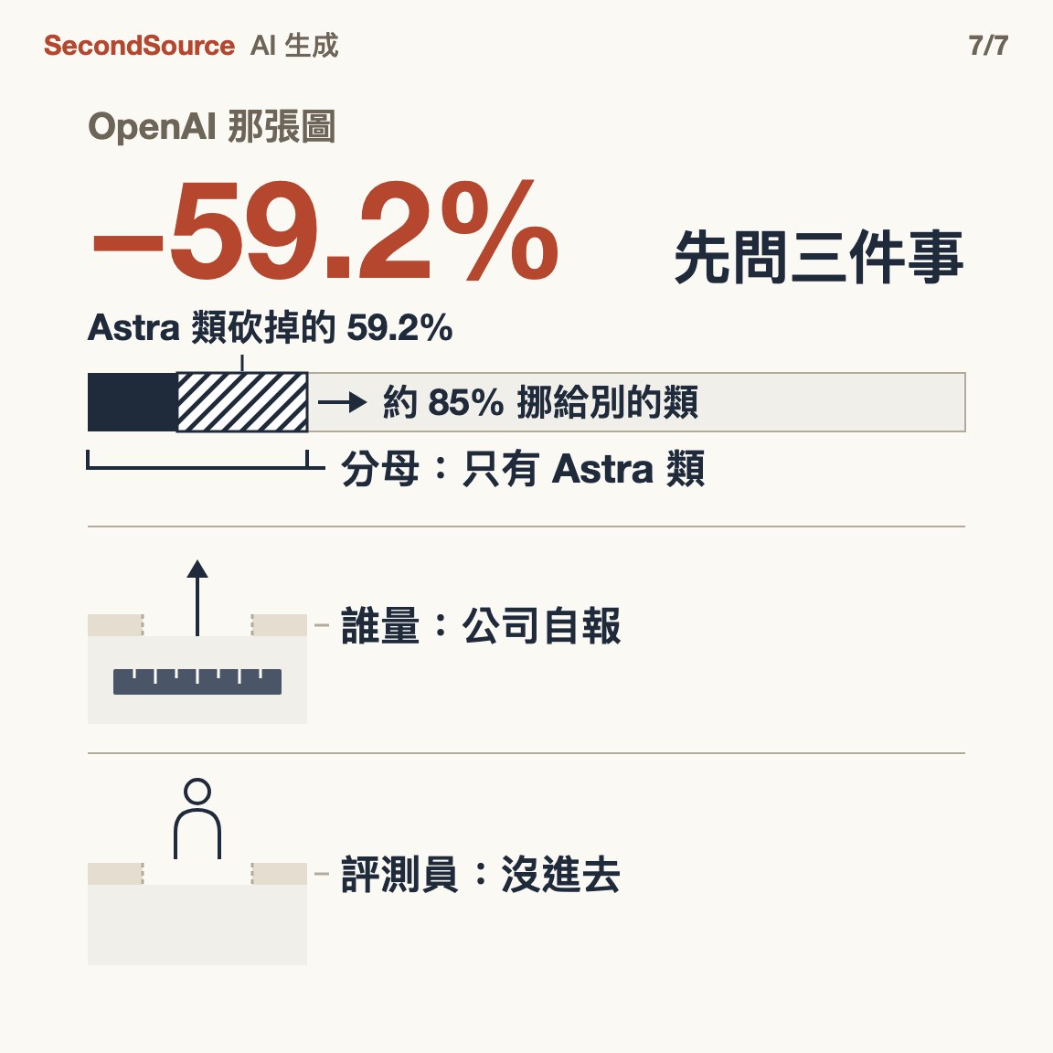 看到配速數字先問三件事；拿 OpenAI 那張圖試：只算 Astra 類、公司自報、評測員沒進去過(−59.2%)