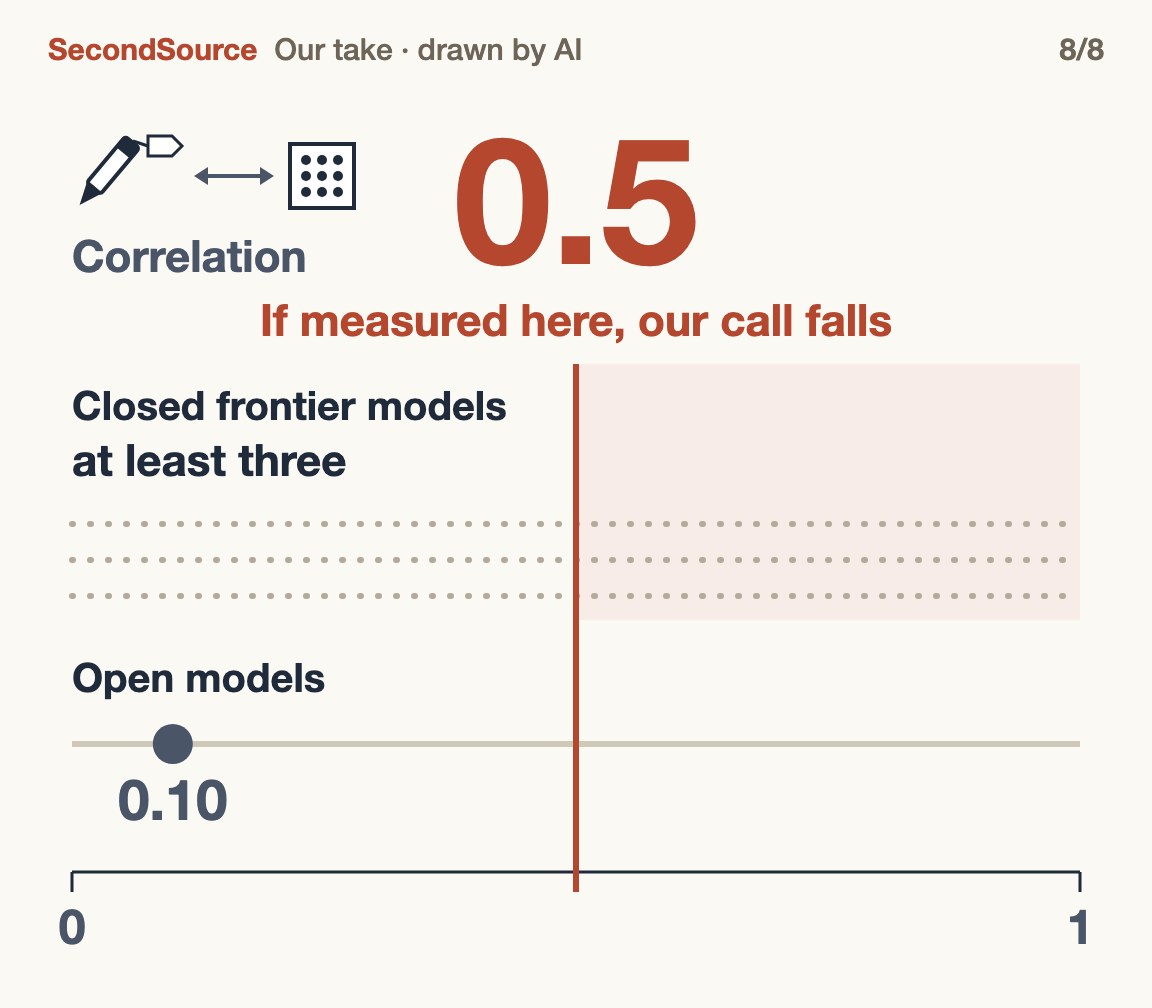 If closed frontier models show a 0.5 correlation, our call falls(0.5)