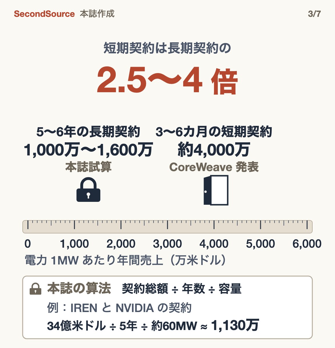 電力 1MW あたりの年間売上(万米ドル)の物差しに 2 種類の契約だけを置く。5〜6年の長期契約は 1,000万〜1,600万(本誌試算)、3〜6カ月の短期契約は約 4,000万(CoreWeave 発表)で、短期は長期の 2.5〜4 倍。物差しの下に本誌の算法:契約総額 ÷ 年数 ÷ 容量。例として IREN と NVIDIA の契約は 34億米ドル ÷ 5年 ÷ 約60MW ≈ 1,130万。