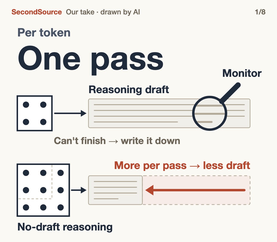 Drafts are readable only because one pass can't finish hard problems; the more one pass does, the less gets written(One pass)