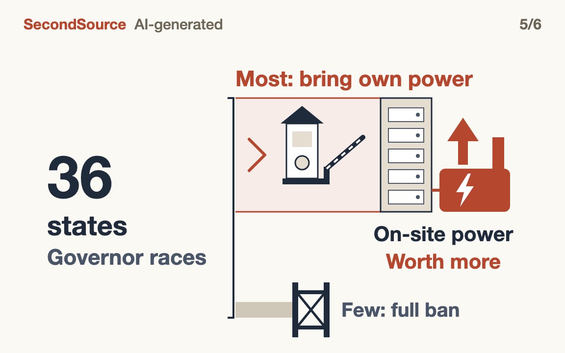 Most candidates want developers to bring their own power, not bans; on-site generation gains(36)