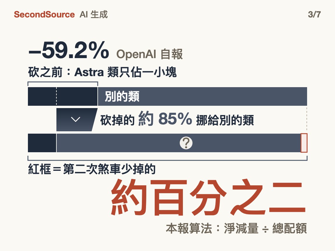 第二次煞車：Astra 類砍 59.2%，約 85% 挪給別的類，總量只少約百分之二：分母小，又被別的類補上(約百分之二)