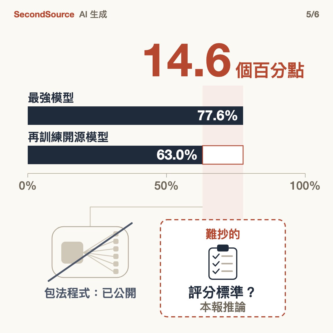 包法已公開、再訓練開源模型仍落後;難抄的或許是評分標準(14.6)
