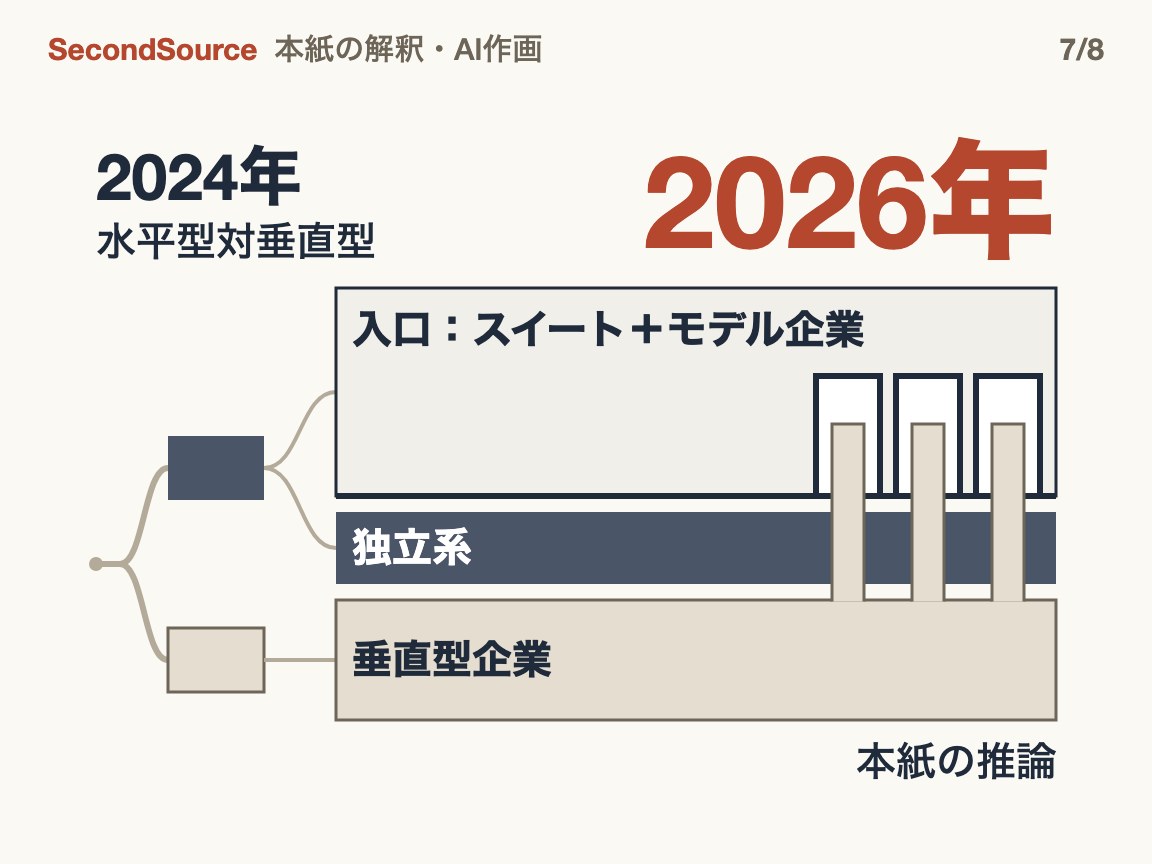 2024年の二派は、2026年には社員の入口からの距離で三つの位置に分かれる:入口を握るスイート各社とモデル企業、入口を持たない独立系、入口を借りる垂直型(2026年)
