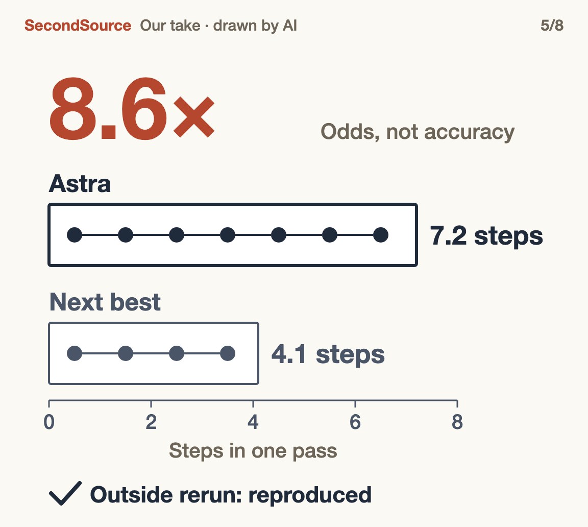 Astra's no-draft reasoning leapt, and an outside rerun confirmed it(8.6×)