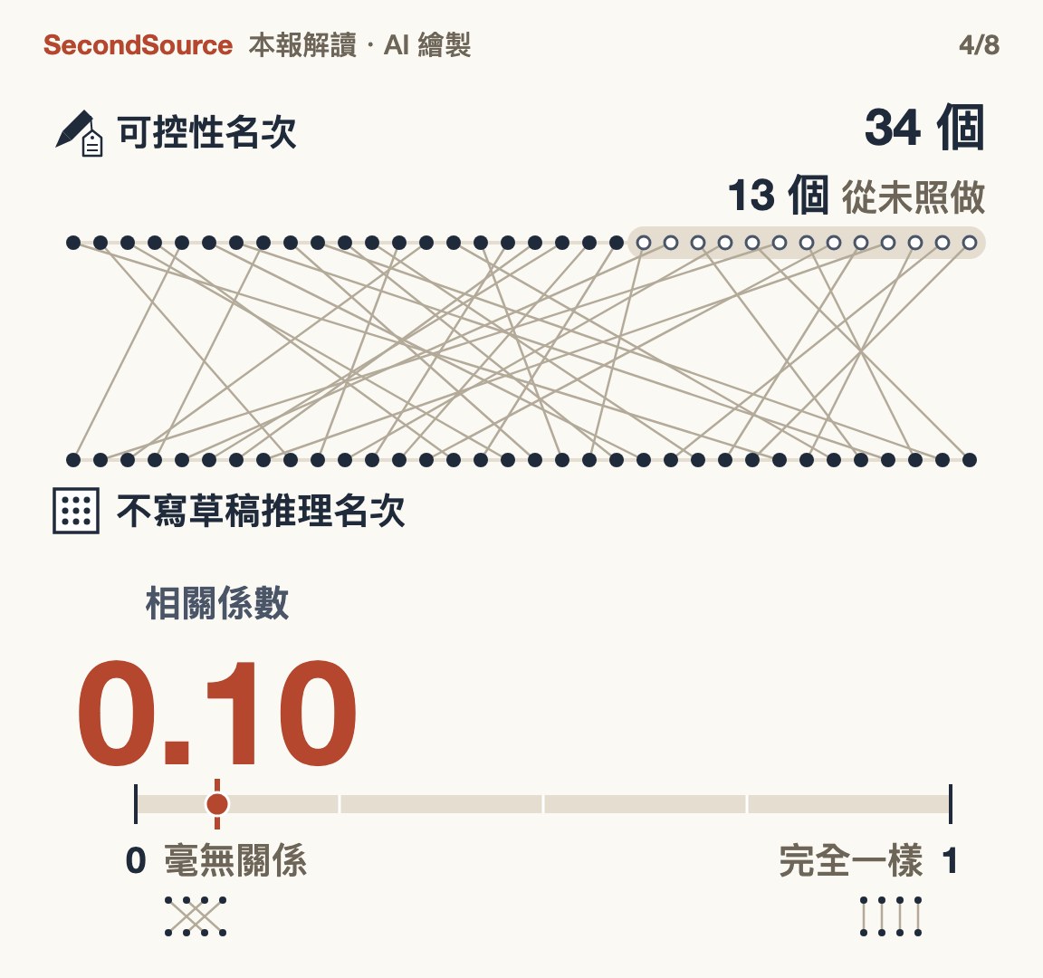 34 個模型裡,兩種能力的名次幾乎無關(0.10)