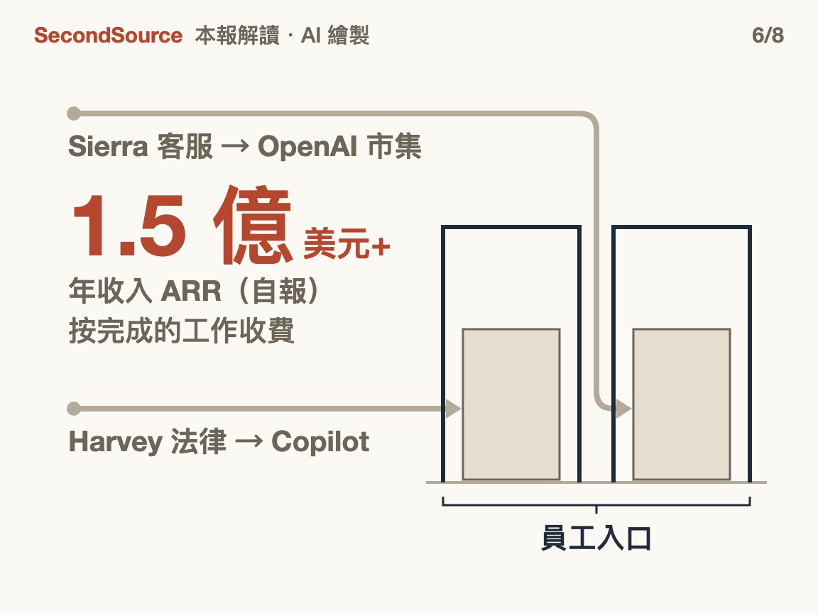 垂直沒被吞掉，還住進入口(1.5 億)