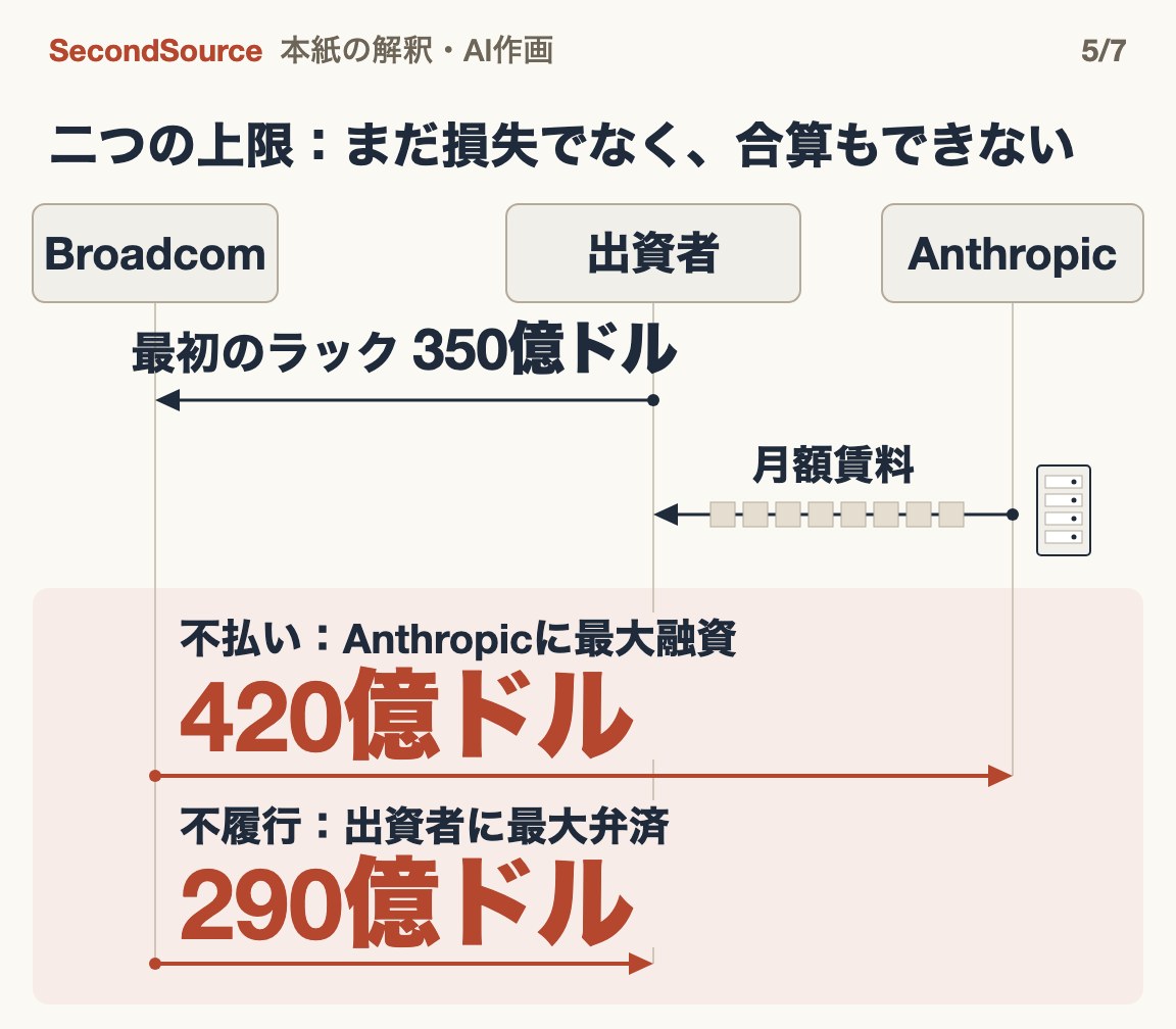 出資者がBroadcomのラックを買いAnthropicに貸す。Broadcomは融資と出資者への弁済の二つを約束。決算の数字は二つの上限で、まだ損失でなく、合算もできない(420億ドルと290億ドル)