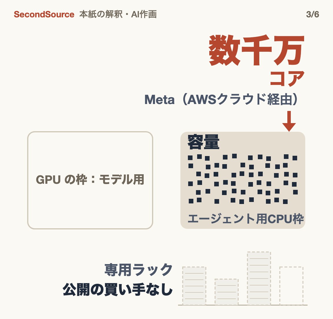 買い手が買うのはCPU容量、専用ラックの公開された買い手はまだない(数千万)