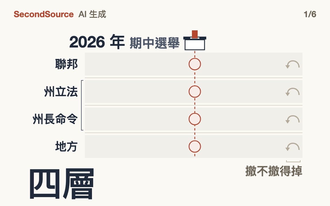 反對聲浪進了選舉，會落在四層裡的哪一層？(四層)