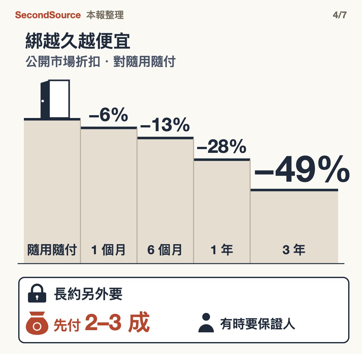 公開市場的折扣樓梯：對隨用隨付，綁 1 個月 −6%、6 個月 −13%、1 年 −28%、3 年 −49%，綁越久越便宜；另一塊說明長約另外要先付 2–3 成，有時要保證人。