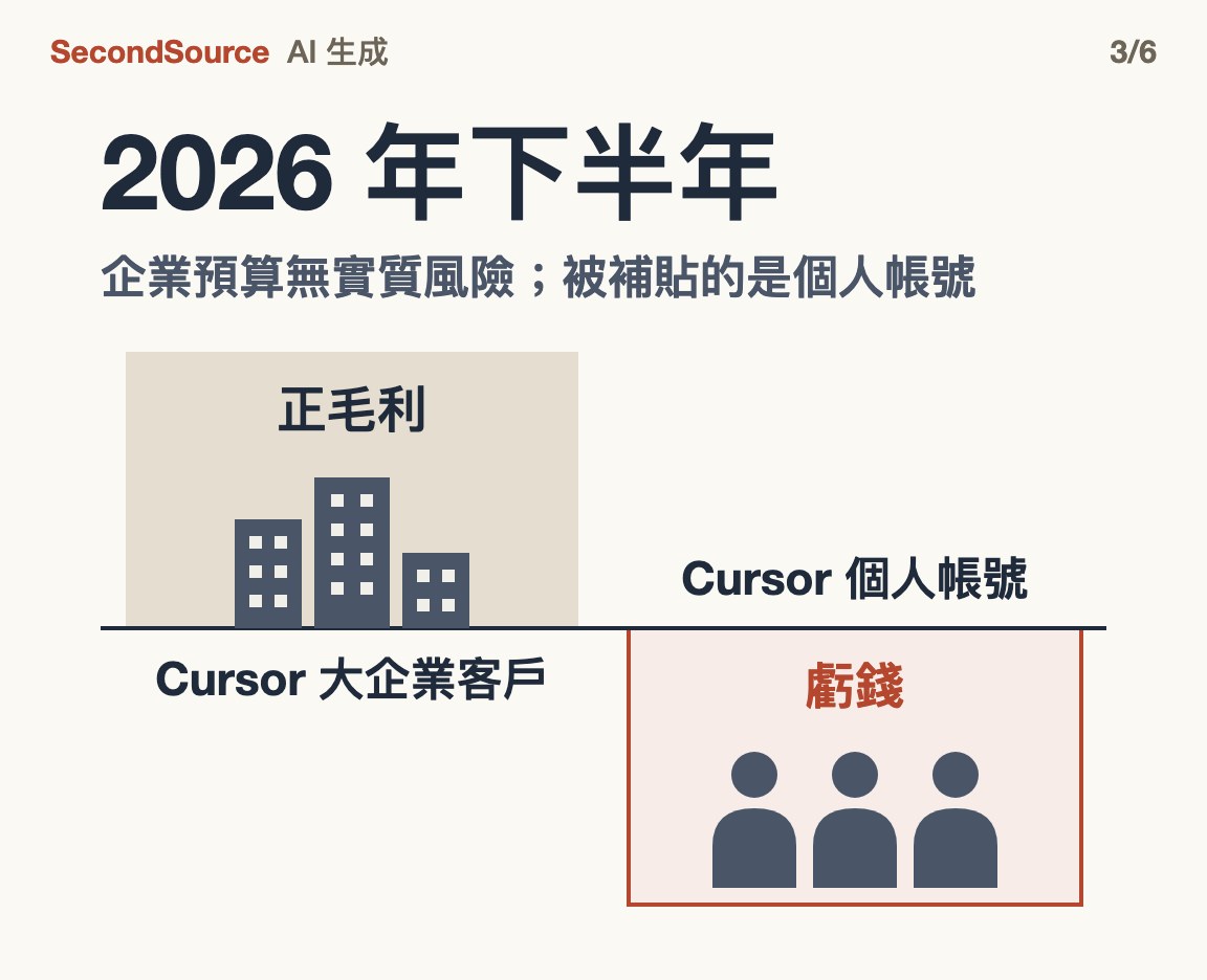 兩群客戶:企業 AI 預算 2026 年下半年無實質風險,被補貼的是個人帳號;Cursor 大企業客戶正毛利,個人帳號虧錢
