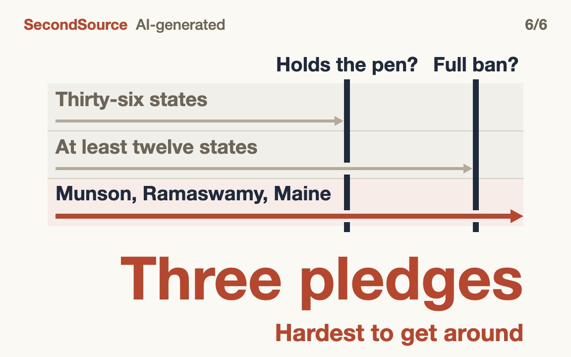 Ask two questions: holds the pen? wants a full ban? Yes to both is the hardest risk(Three pledges)