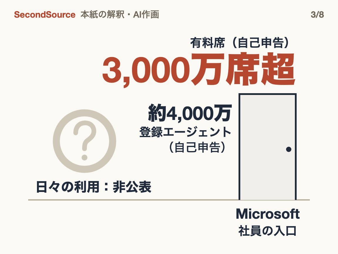 社員の入口はスイート各社が握り、日々の利用は非公表(3,000万席超)