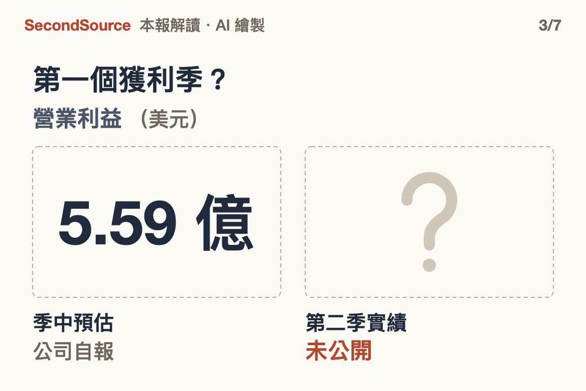 「第一個獲利季」只是季中預估,實際營業利益沒公開(5.59 億)