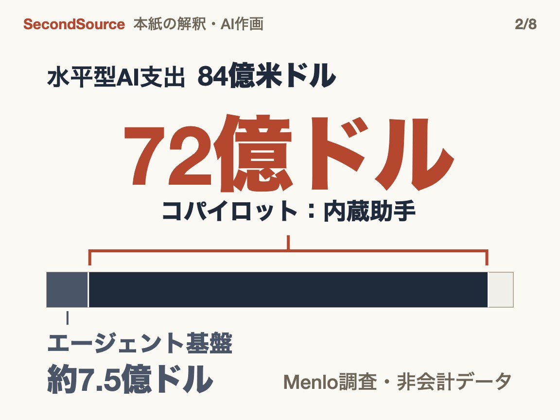 水平型の支出の大半は内蔵アシスタントへ、エージェント基盤ではない(72億ドル)