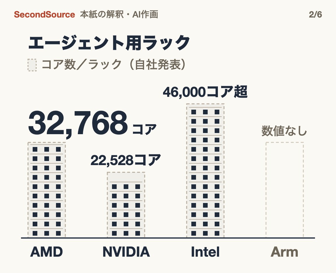 チップ大手4社がそろってエージェント用CPUラックを発表(32,768)