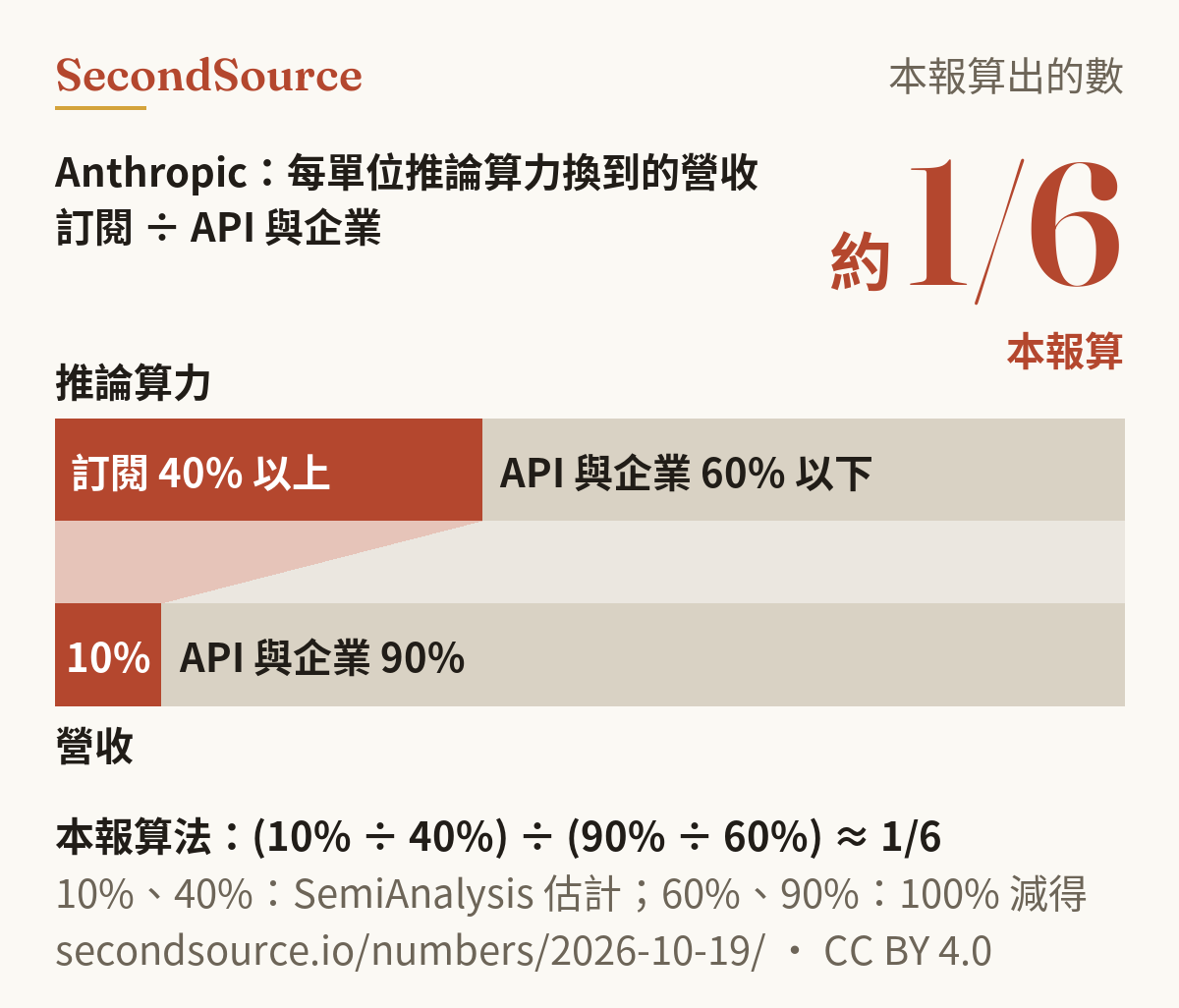 長條圖：Anthropic 的推論算力中，訂閱占 40% 以上，營收中訂閱只占 10%（兩個占比是 SemiAnalysis 估計）；本報算出每單位推論算力換到的營收，訂閱約為 API 與企業客戶的 1/6。